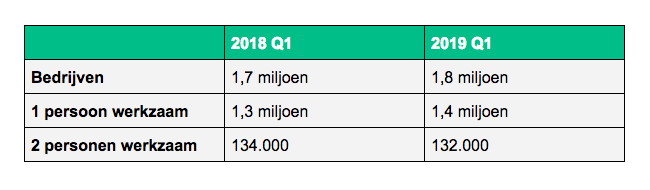 Tabel aantal ondernemingen Nederland