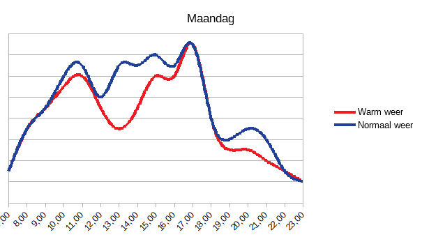 Ondernemer werkt minder op hete maandag